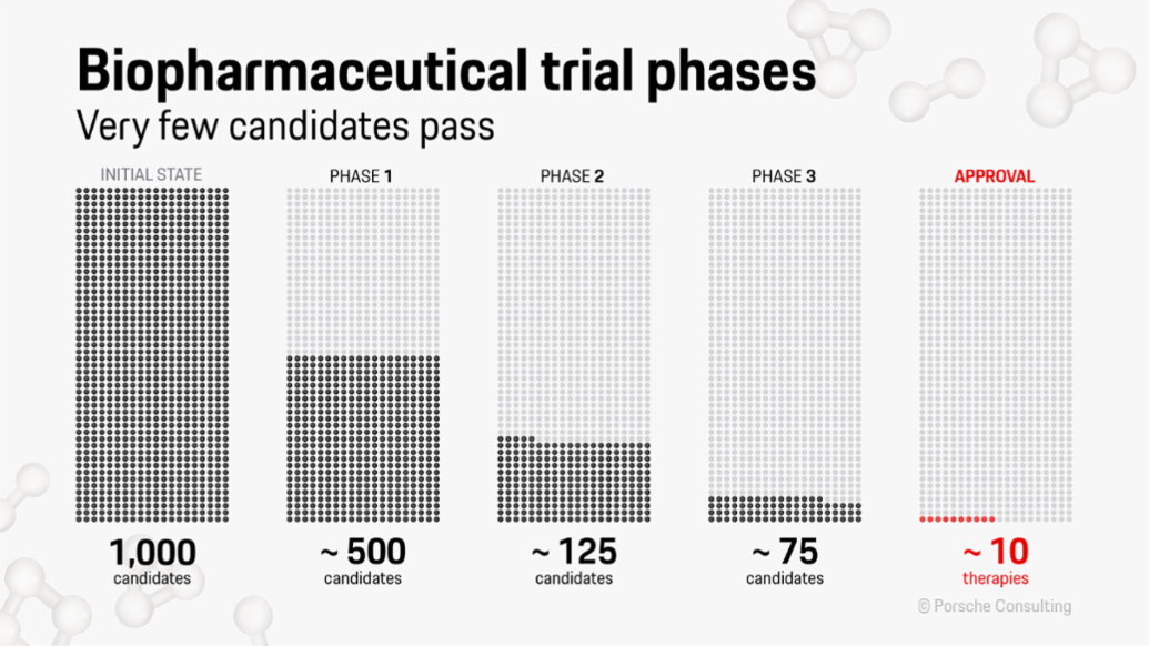 Biopharmaceuticals, 2024, Porsche Consulting GmbH