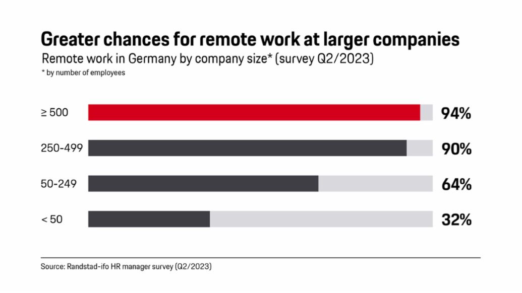 Greater chances for remote work, 2024, Porsche Consulting GmbH