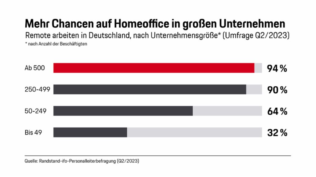Mehr Chancen auf Homeoffice, 2024, Porsche Consulting GmbH