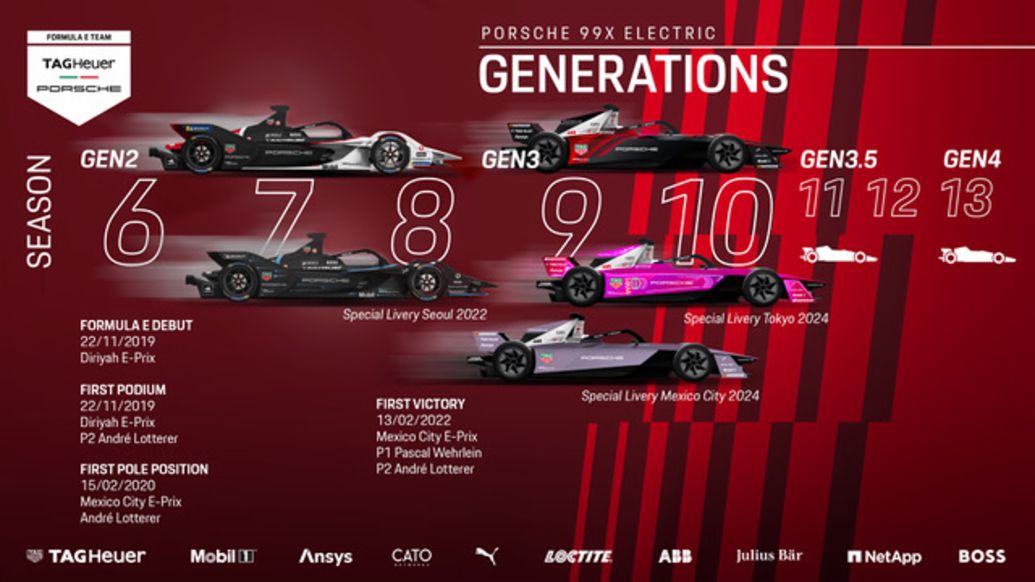Porsche in der Formel E: die Meilensteine, Infografik, 2024, Porsche AG