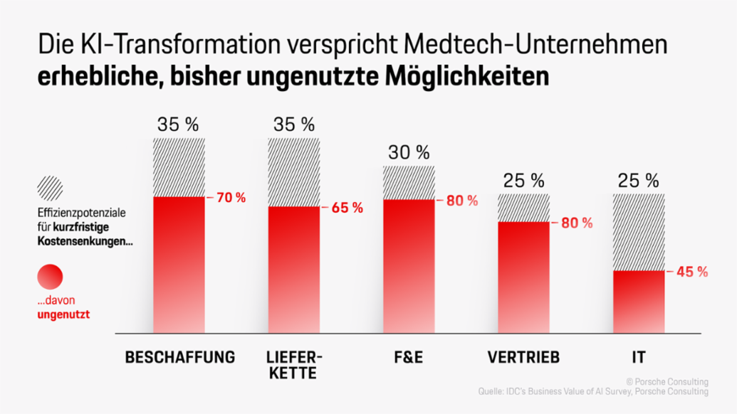 Die KI-Transformation verspricht Medtech-Unternehmen erhebliche, bisher ungenutzte Möglichkeiten, Infografik, 2025, Porsche Consulting