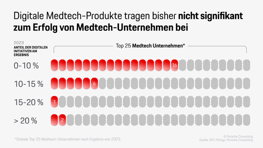 Digitale Medtech-Produkte tragen bisher nicht signifikant zum Erfolg von MedTech-Unternehmen bei, Infografik, 2025, Porsche Consulting