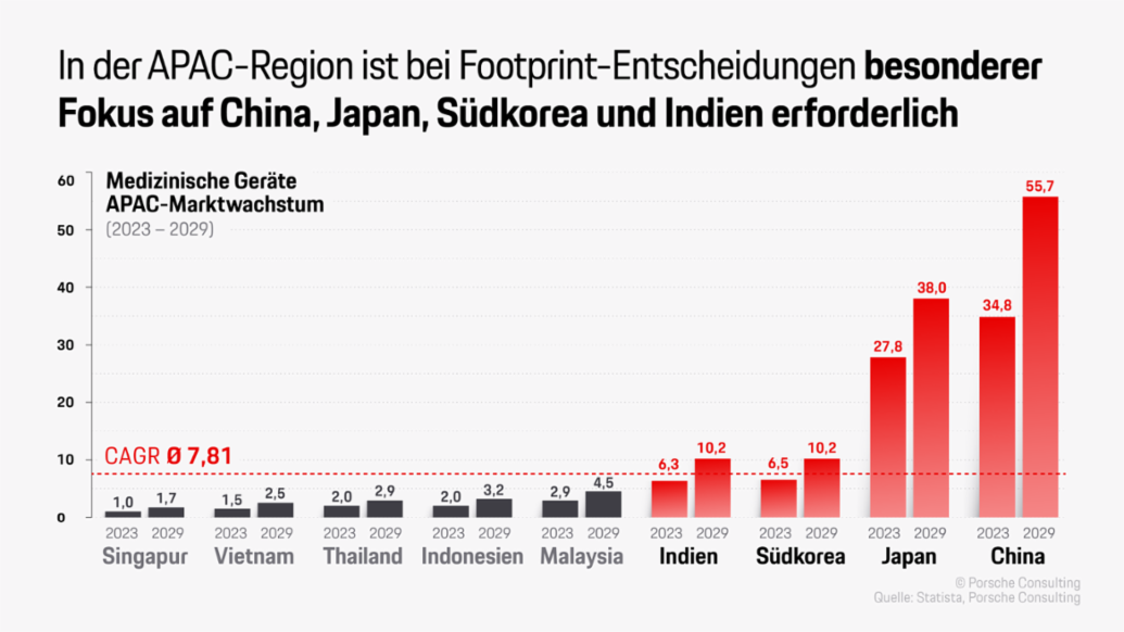 Footprint-Entscheidungen in der APAC-Region, Infografik, 2025, Porsche Consulting