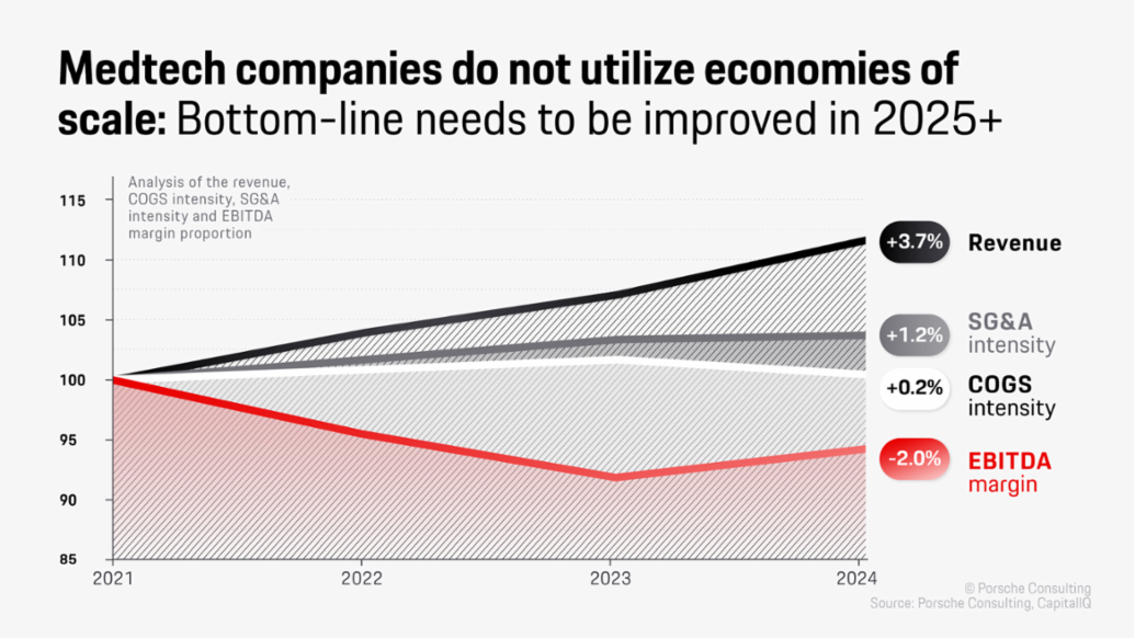 Medtech companies do not utilize economies of scale, Infographic, 2025, Porsche Consulting