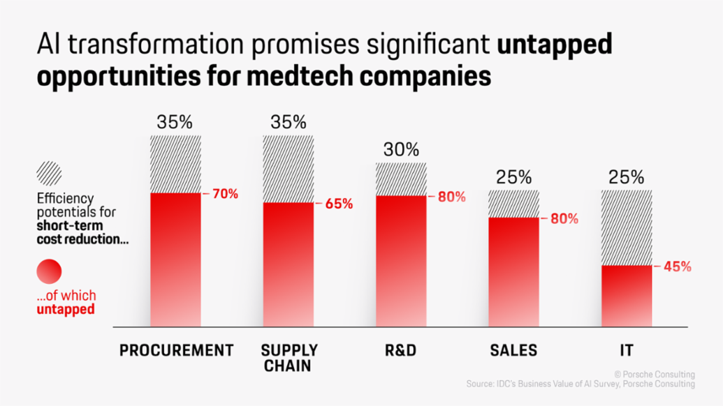 AI transformation promises significant untapped opportunities for medtech companies, Infographic, 2025, Porsche Consulting