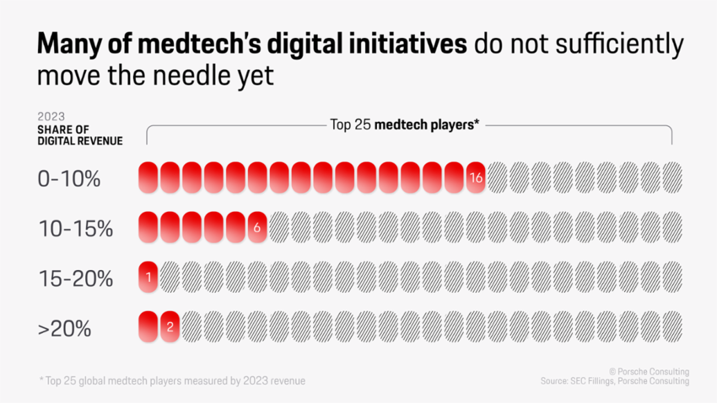 Many of medtech’s digital initiatives do not sufficiently -move the needle yet​, Infographic, 2025, Porsche Consulting