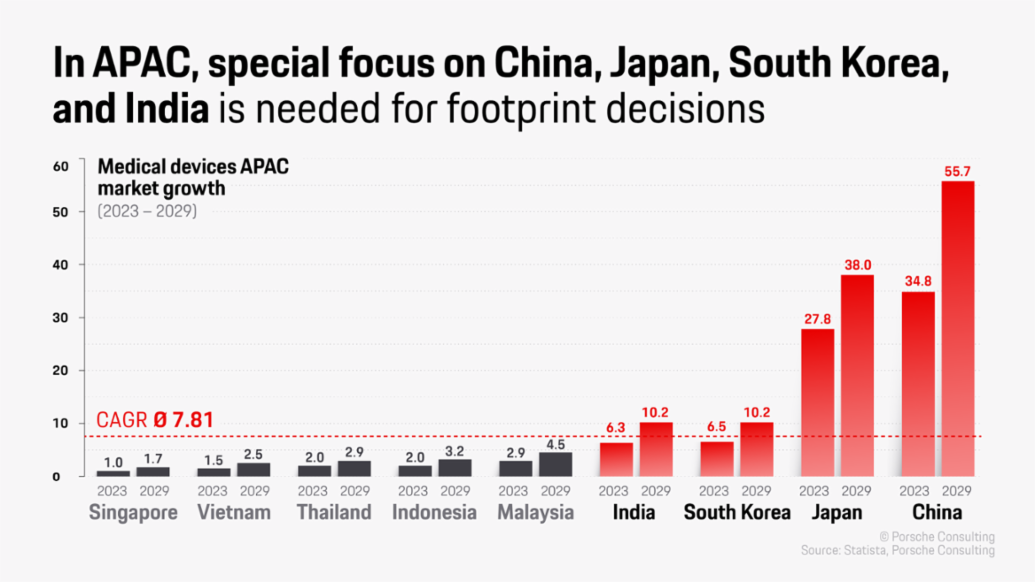 In APAC, special focus on China, Japan, South Korea, and India, Infographic, 2025, Porsche Consulting