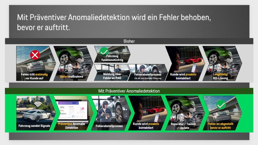 Präventive Anomaliedetektion, 2025, Porsche AG