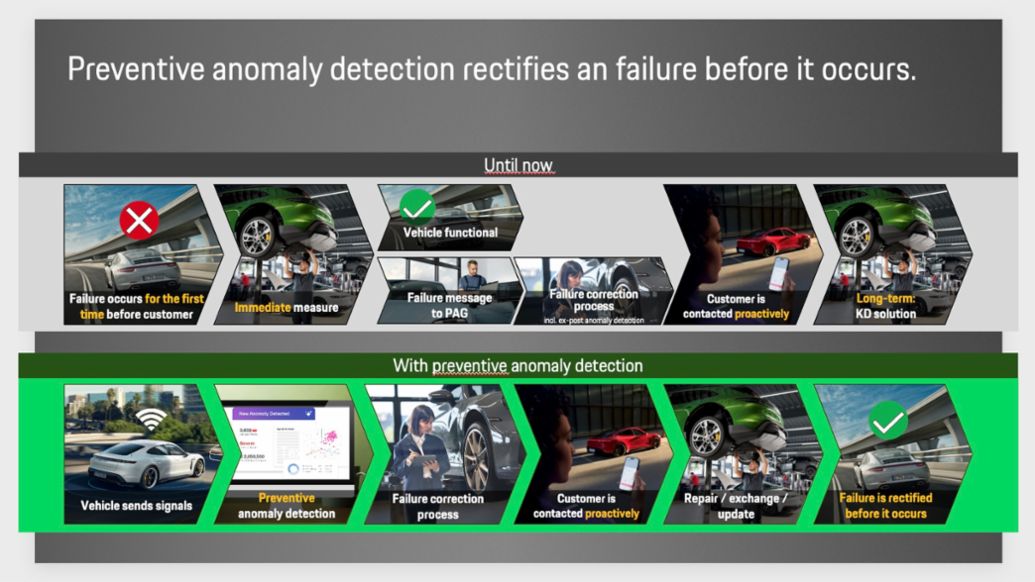 Preventive anomaly detection, 2025, Porsche AG
