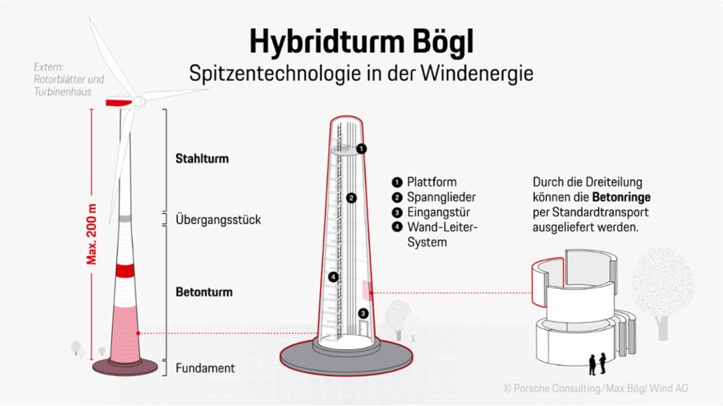 Hybridturm B&ouml;gl, Infografik, 2026, Porsche Consulting GmbH
