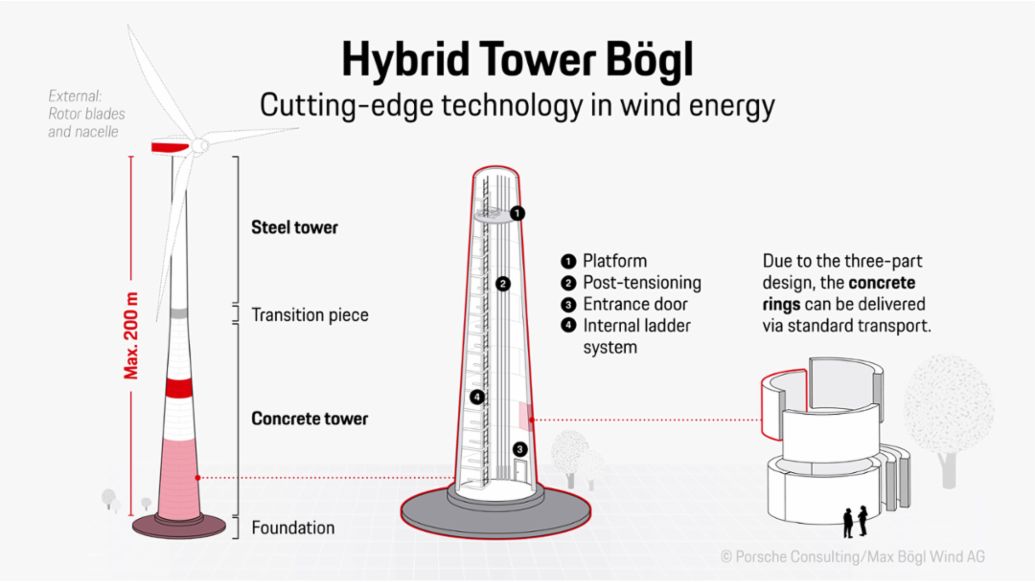 Hybrid Tower B&ouml;gl, info graphic, 2026, Porsche Consulting GmbH