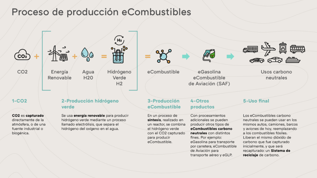 Proceso de producción de e-fuels