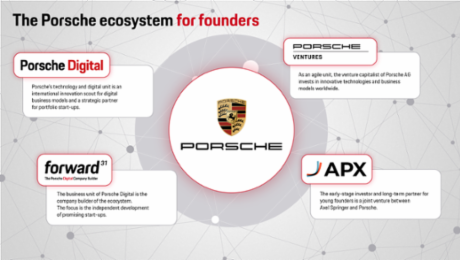 Entrepreneurial spirit, digital innovations and technological progress: Porsche’s start-up ecosystem
