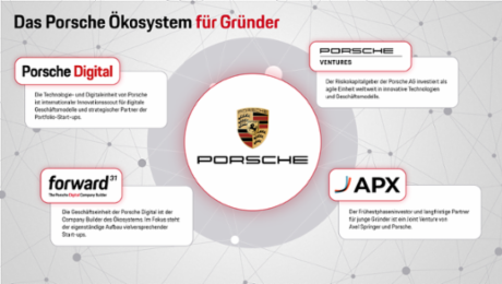 Das Startup-Ökosystem von Porsche