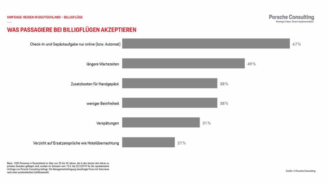 Umfrage „Reisen in Deutschland – Billigflüge
