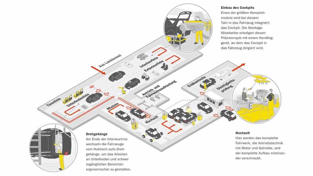 Werk Leipzig, Montage, Infografik, 2014, Leipzig, Porsche AG