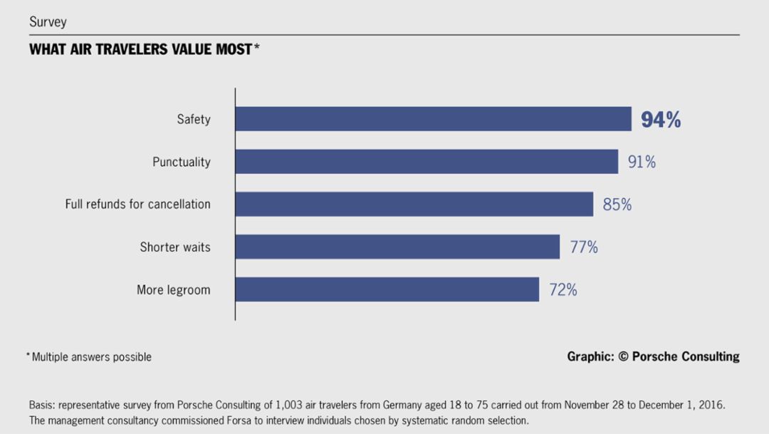 What air travelers value most, survey, 2016, Porsche Consulting