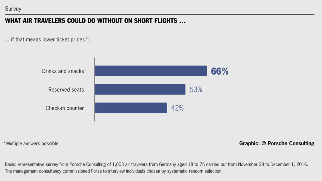 What air travelers could do without on short flights, survey, 2016, Porsche Consulting