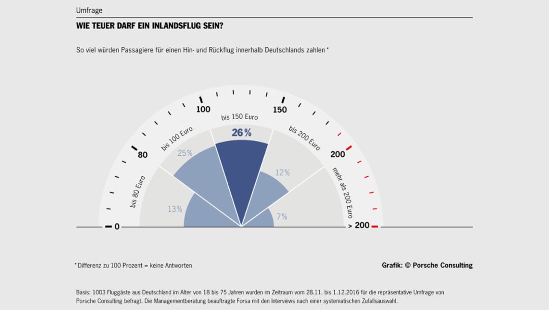 Wie teuer darf ein Inlandsflug sein?, Umfrage, 2016, Porsche Consulting