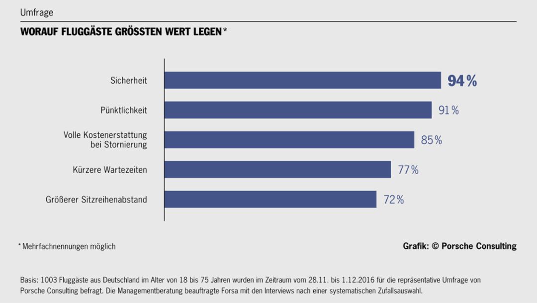 Worauf Fluggäste größten Wert legen, Umfrage, 2016, Porsche Consulting