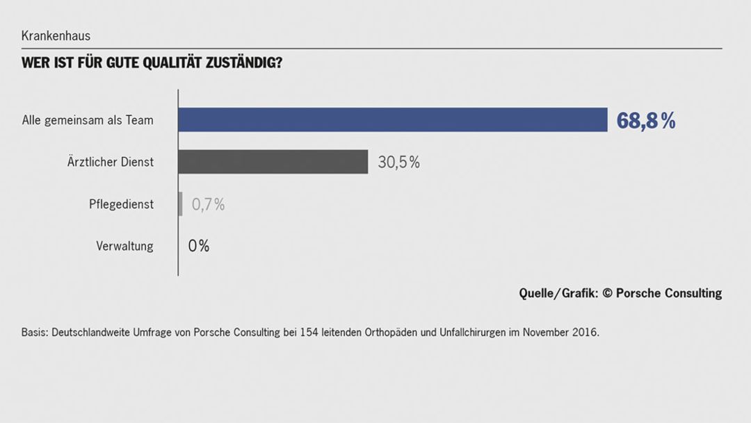 Deutschlandweite Online-Umfrage, 2017, Porsche Consulting GmbH