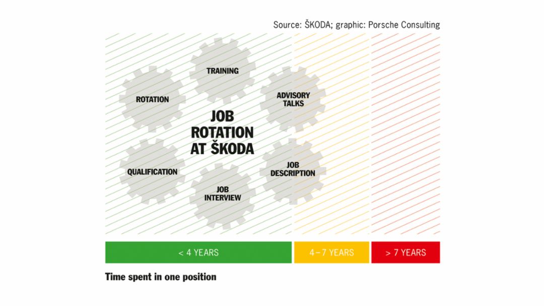 Six elements of development options for employees. Graphic: Porsche Consulting