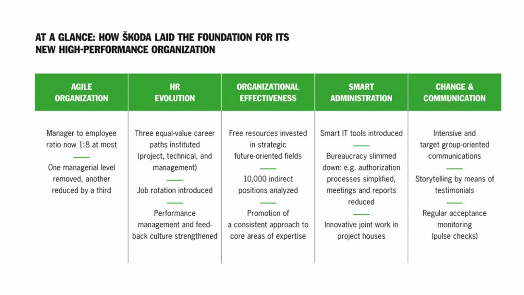 The elements of ŠKODA’s high-performance organization at a glance. Graphic: Porsche Consulting