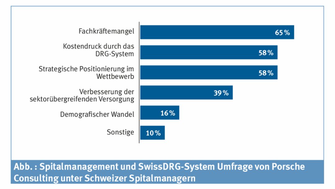 Umfrage: Schweizer Spitalmanager zu den größten Herausforderungen, 2016, Porsche Consulting GmbH