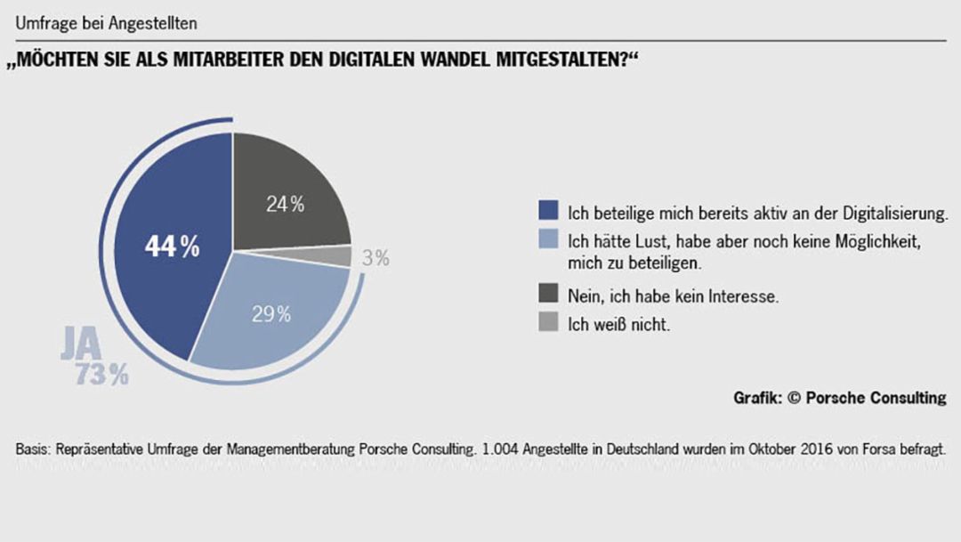 Umfrage Digitaler Wandel, 2016, Porsche Consulting GmbH