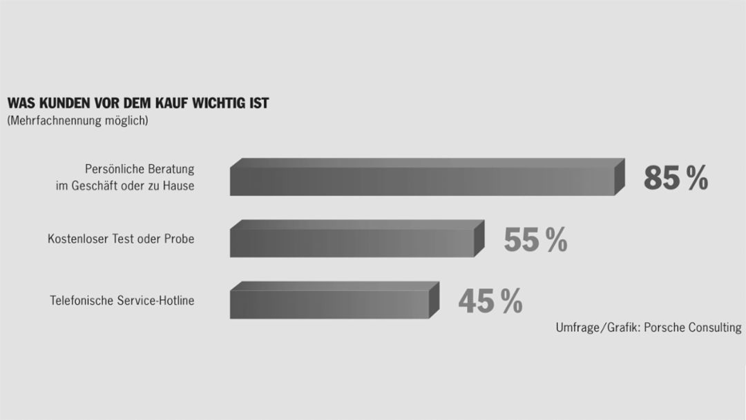 Umfrage, 2016, Porsche Consulting GmbH