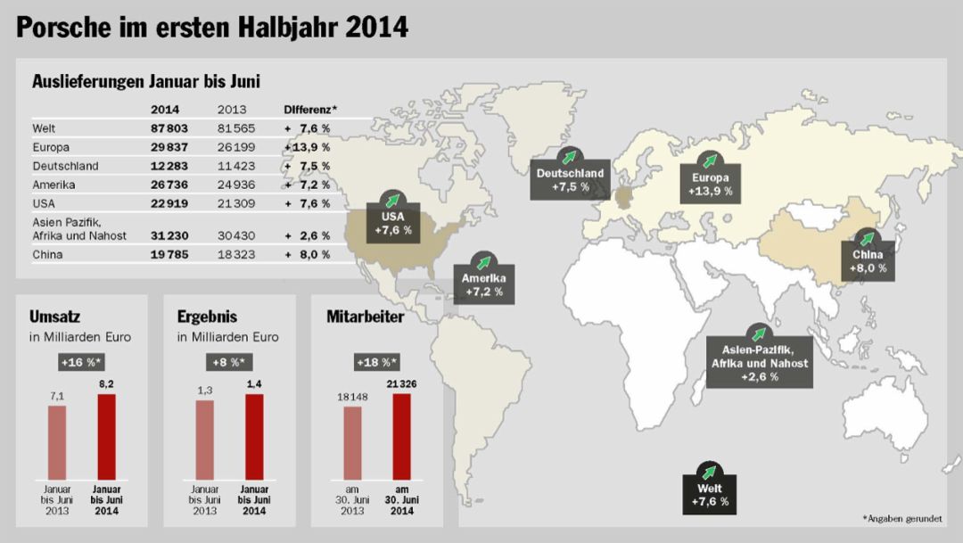 Porsche im ersten Halbjahr 2014, Auslieferungen, Infografik, 2014, Porsche AG