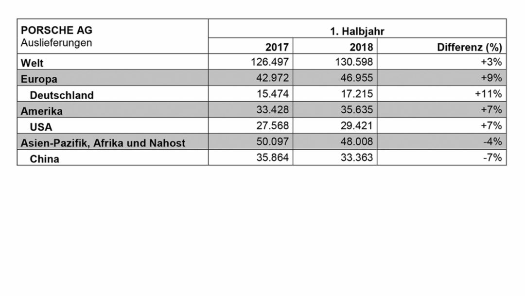 Auslieferungen, 1. Halbjahr 2018, Porsche AG