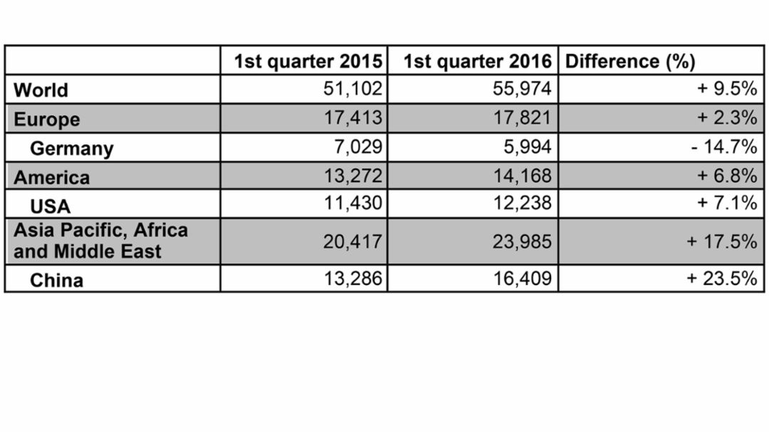 Deliveries, first quarter of 2016, Porsche AG
