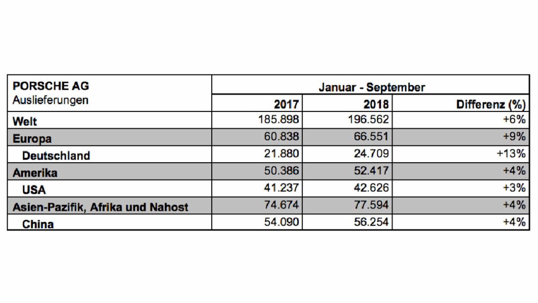 Auslieferungen 3. Quartal, 2018, Porsche AG