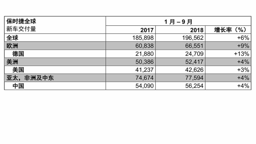 保时捷全球2018年前三季度销量增幅明显, 2018, 保时捷 
