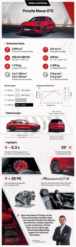 Infografik: Macan GTS