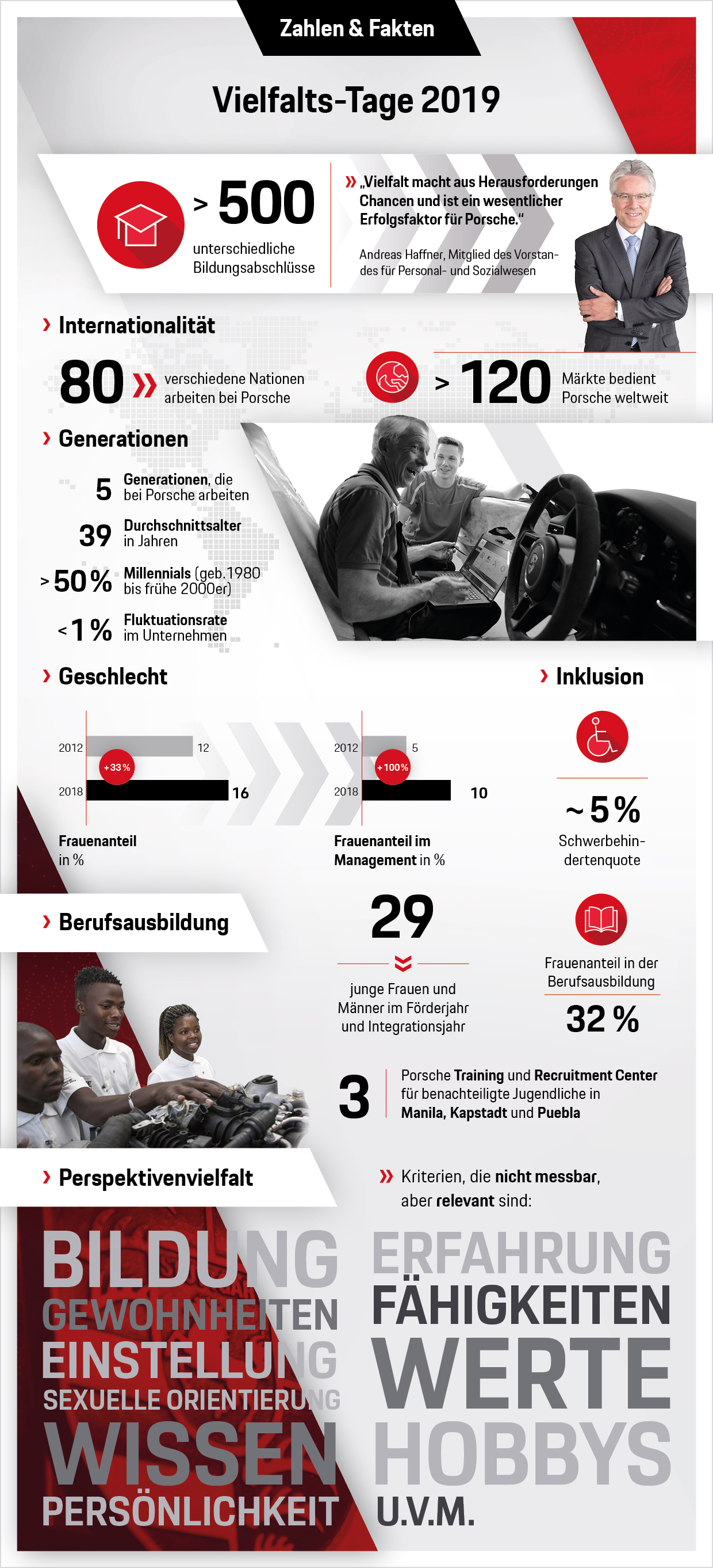 Vielfalts-Tage 2019, Infografik, Porsche AG