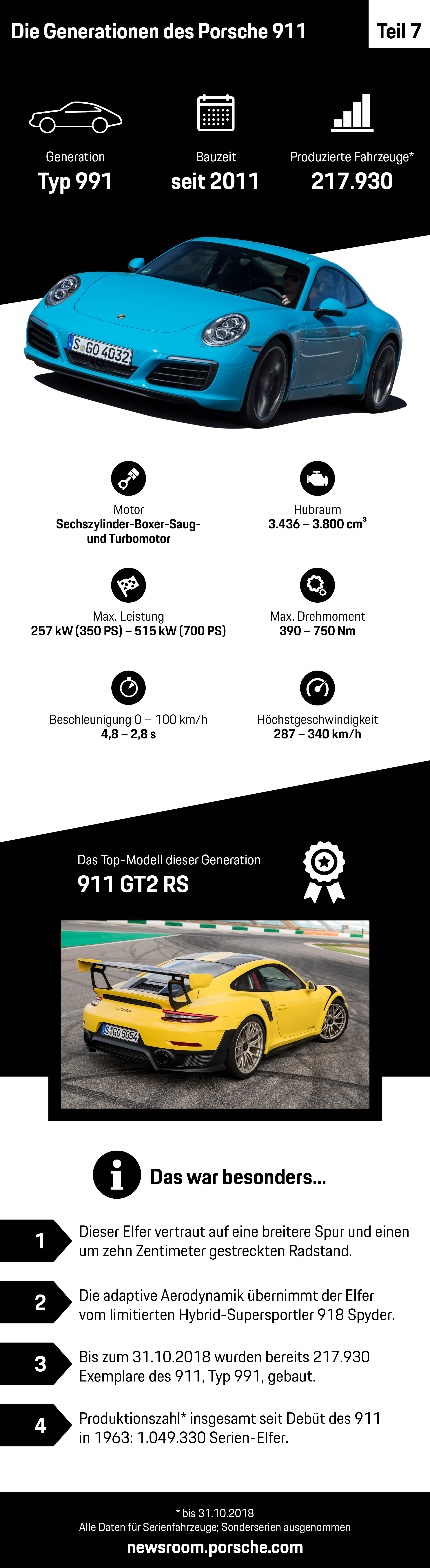 Die Generationen des Porsche 911 – Teil 7, Infografik, 2018, Porsche AG