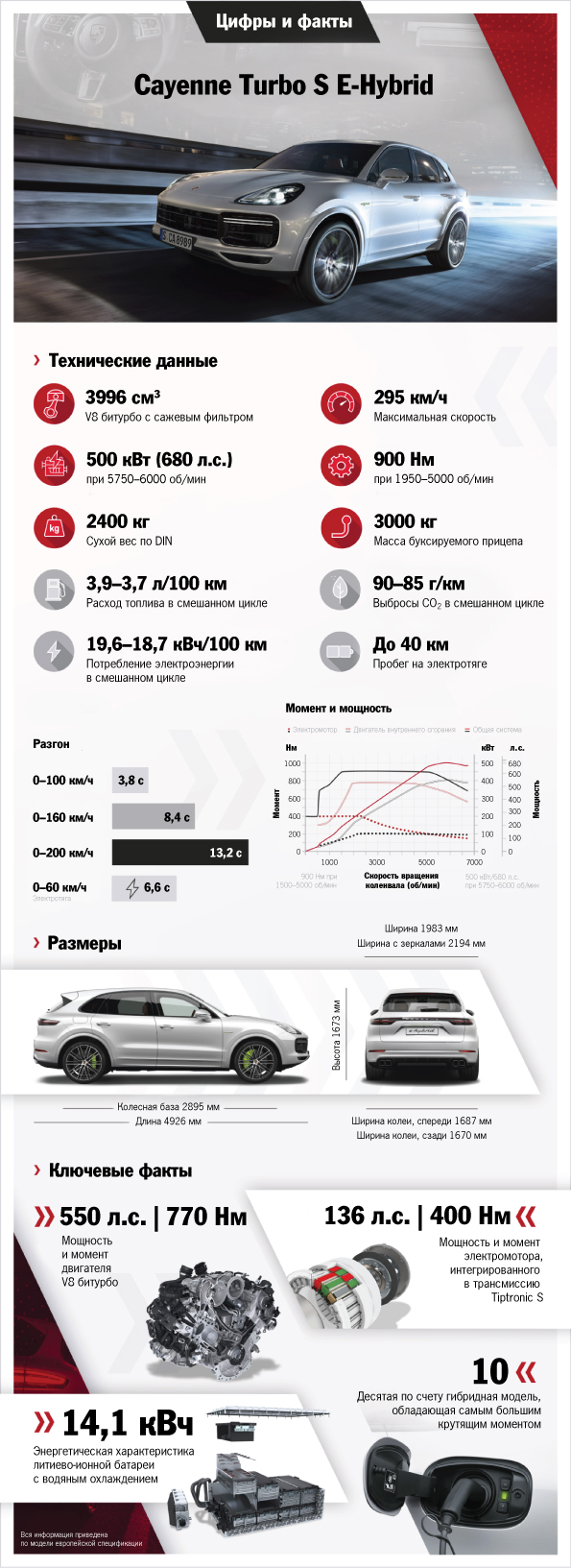 Cayenne Turbo S E-Hybrid, Инфографика, 2019, Porsche AG