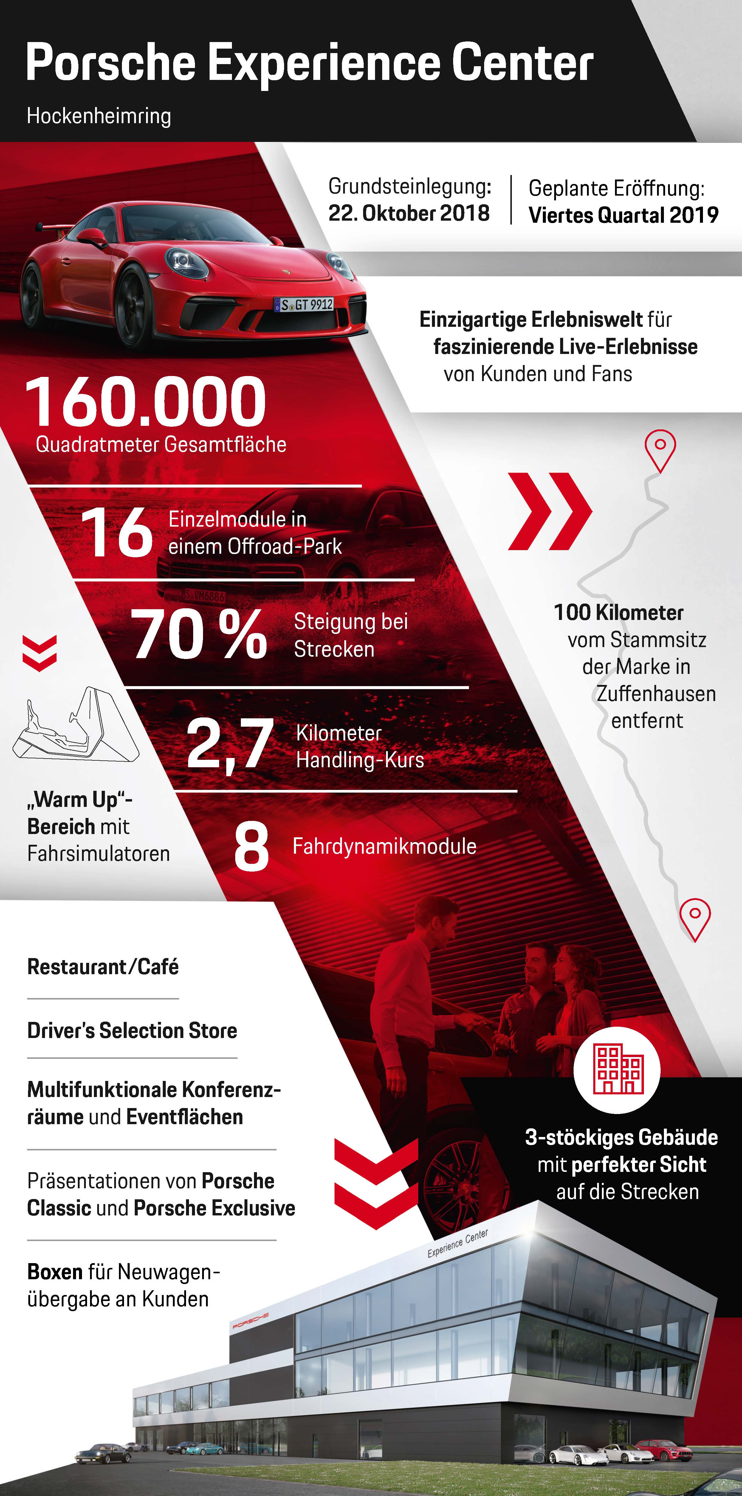  Porsche Experience Center Hockenheimring, Infografik, 2018, Porsche AG