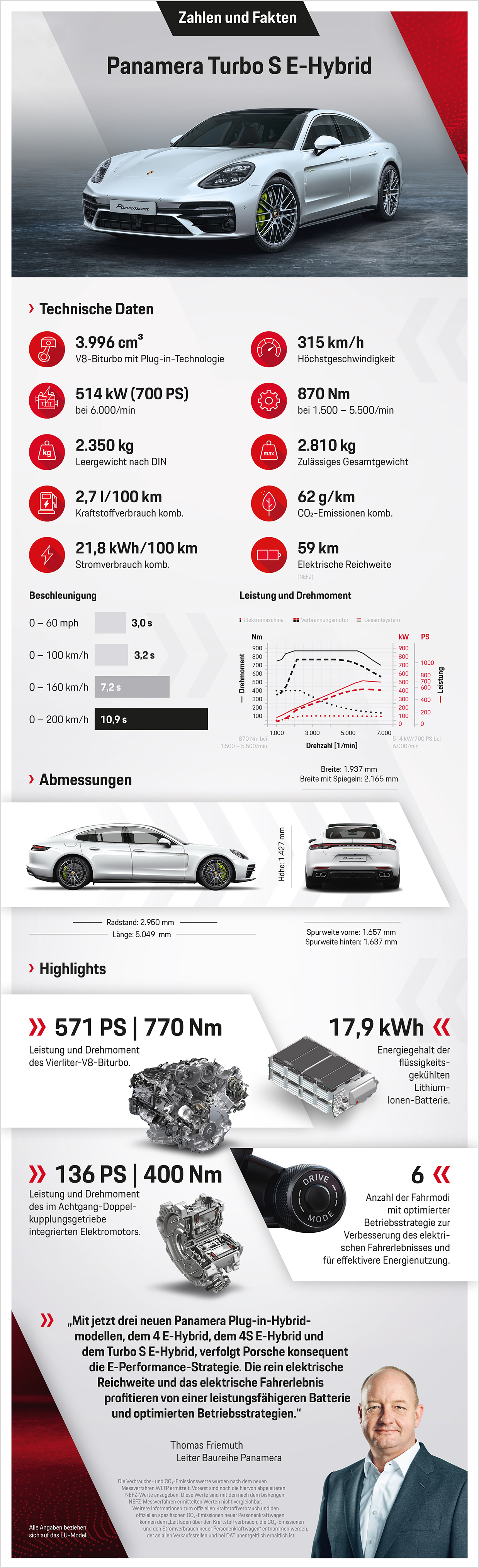 Panamera Turbo S E-Hybrid, Infografik, 2020, Porsche AG