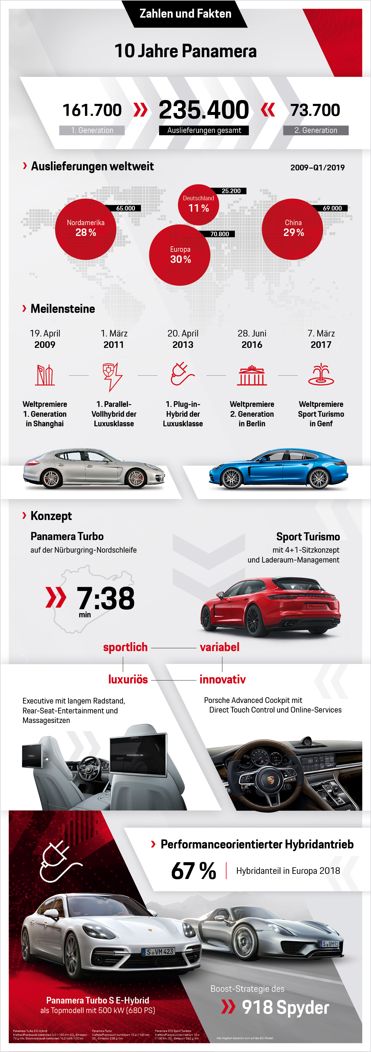 10 Jahre Panamera: Zahlen und Fakten, Infografik, 2019, Porsche AG