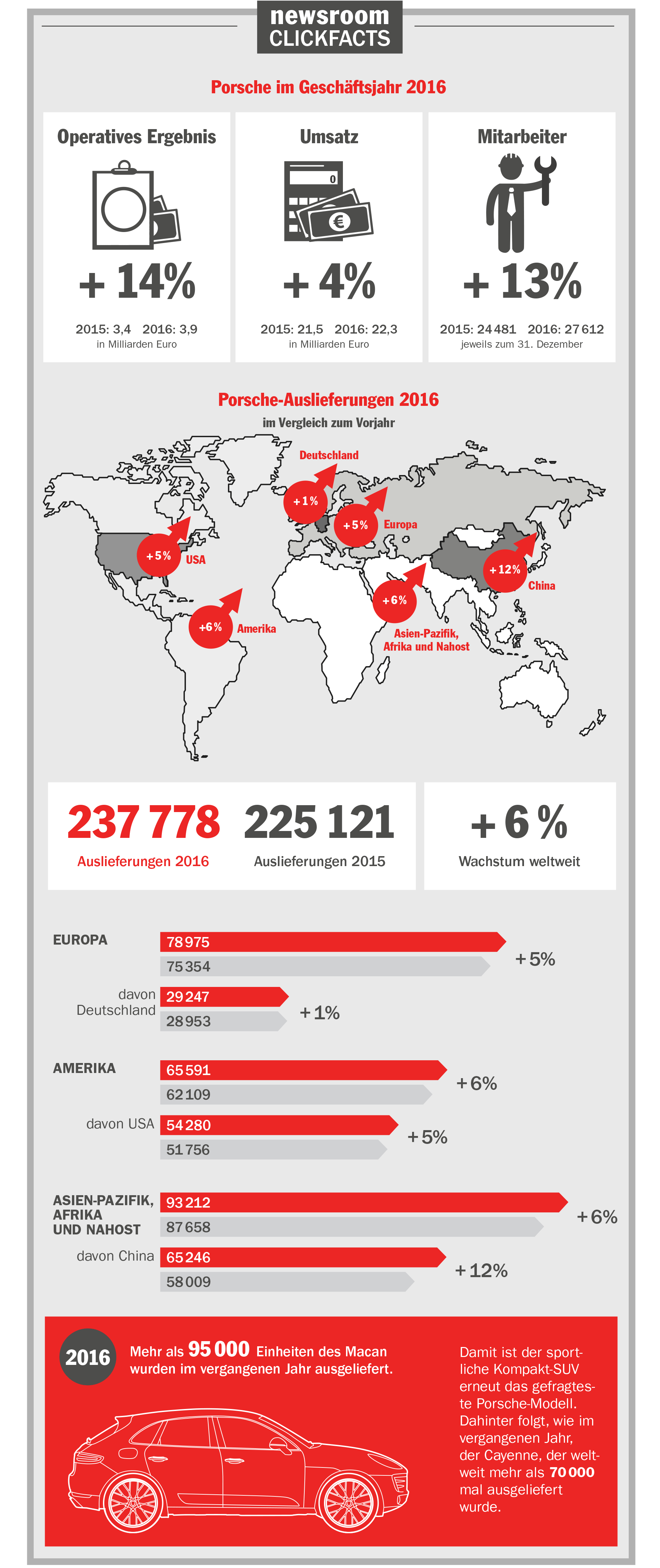 Infografik Geschäftsjahr 2016, Porsche AG