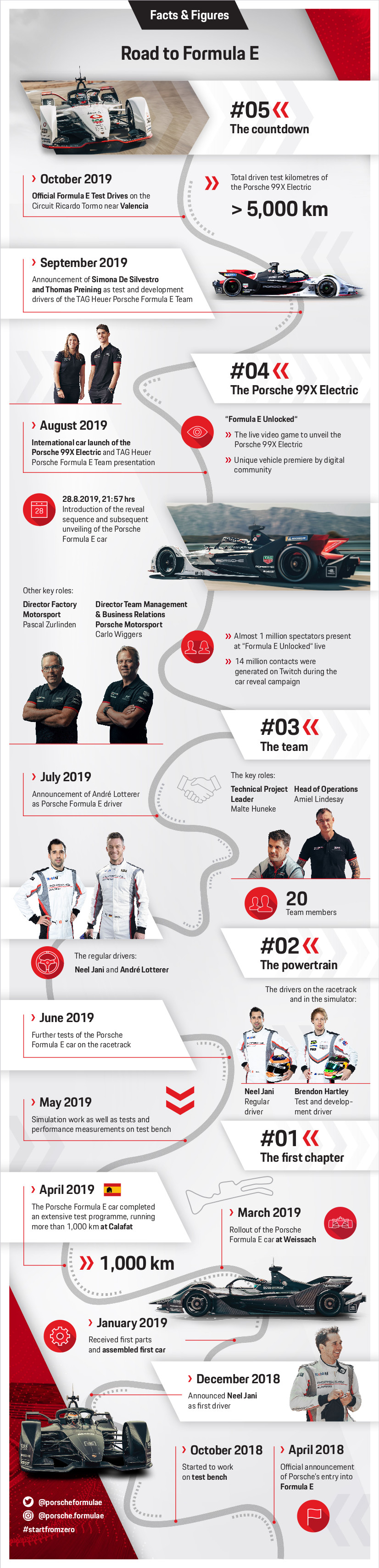 Road to Formula E, infographic, part 5, 2019, Porsche AG 