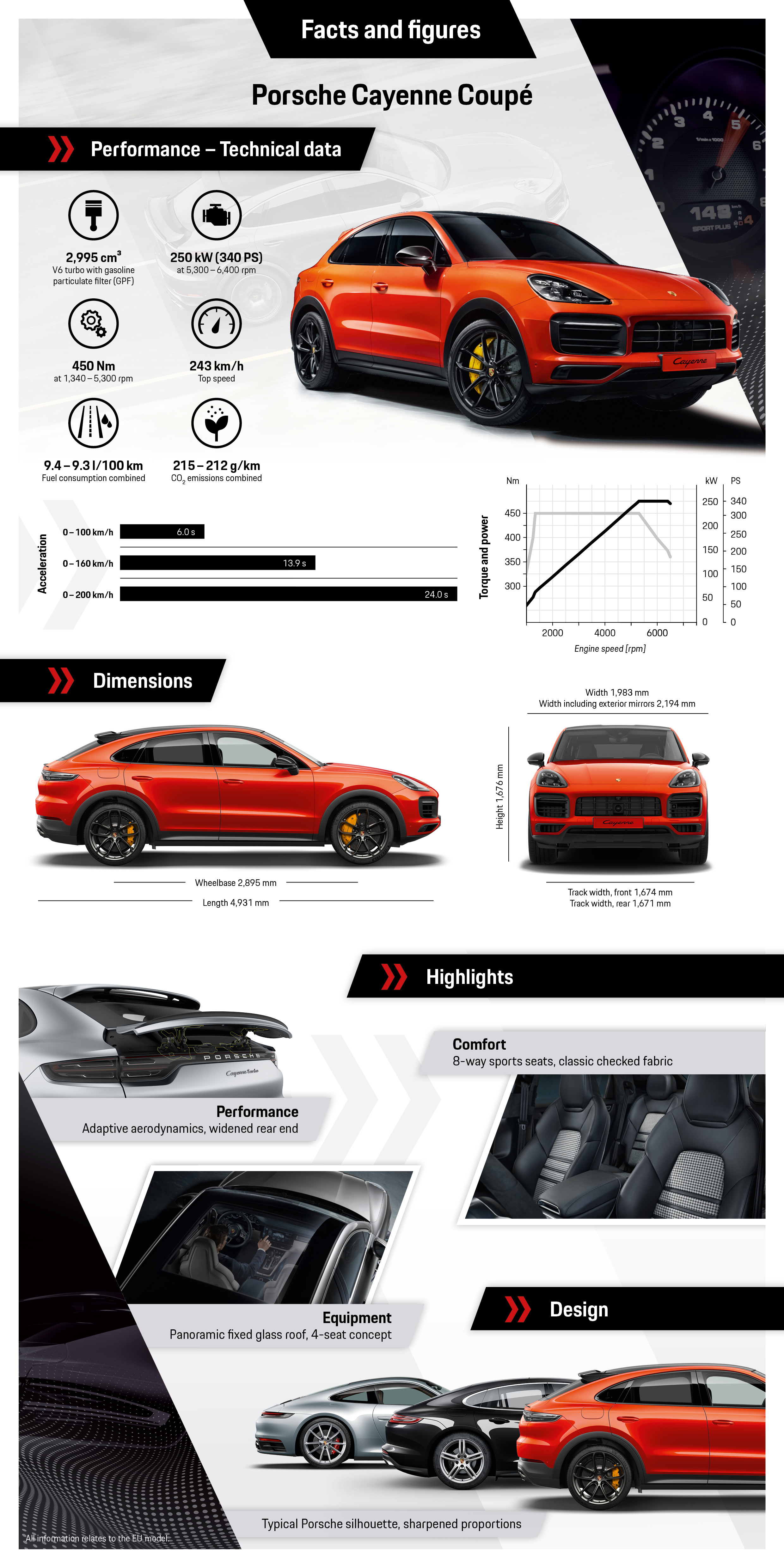 Cayenne Coupé, infographics, 2019, Porsche AG