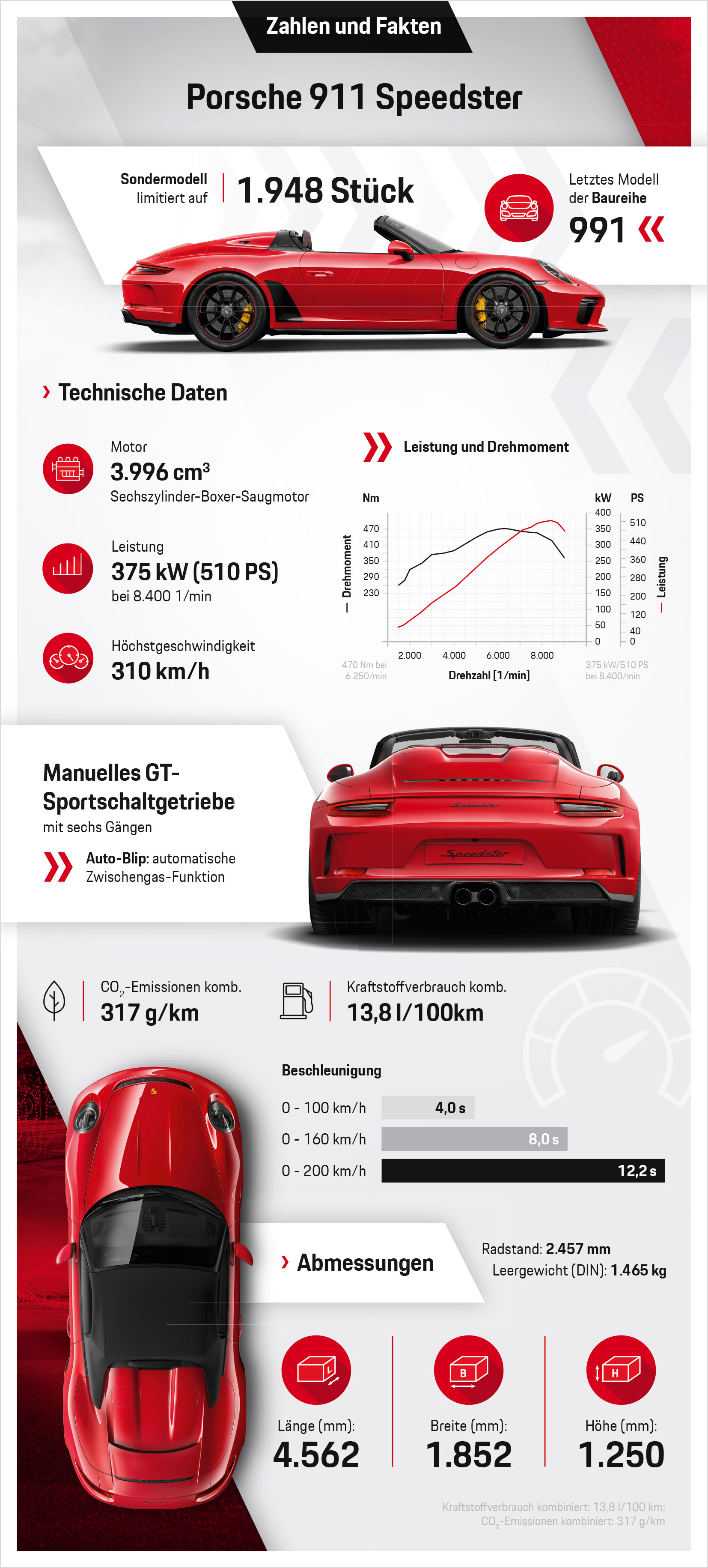 Porsche 911 Speedster, Infografik, 2019, Porsche AG