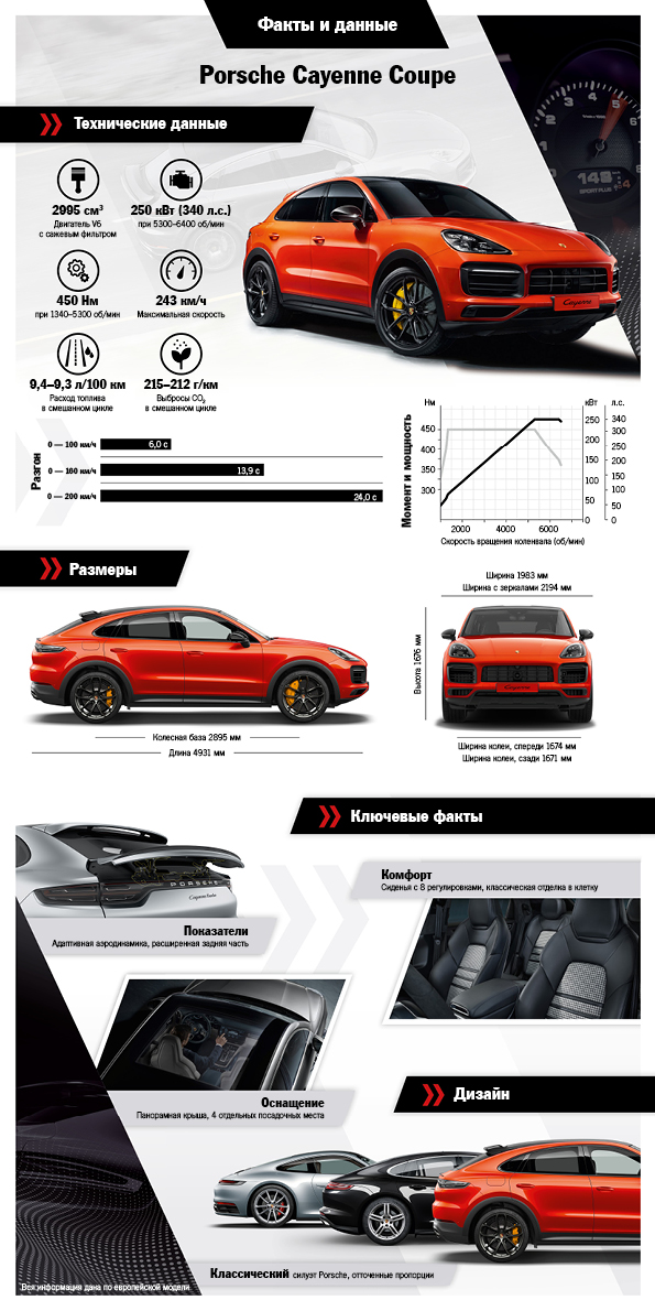Cayenne Coupé, Инфографика, 2019, Porsche AG