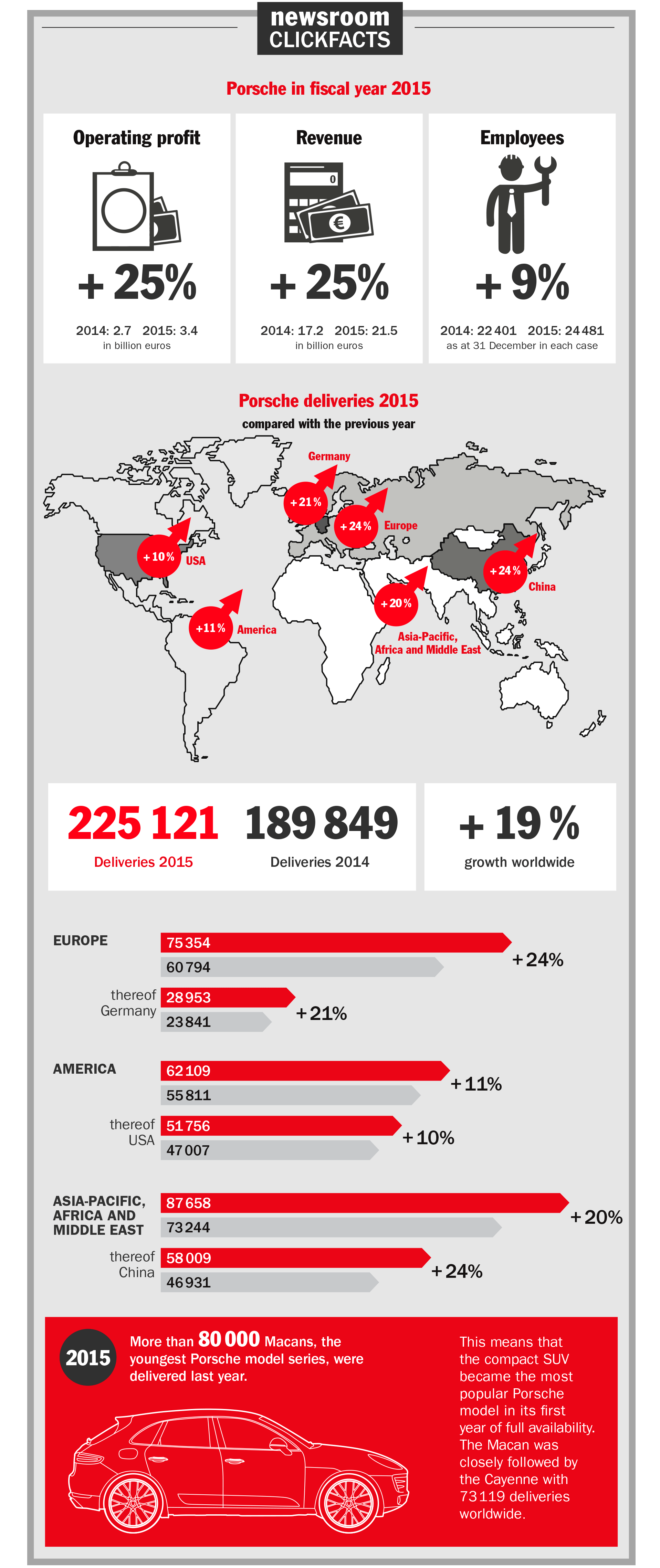 Infographics fiscal year 2015, Porsche AG