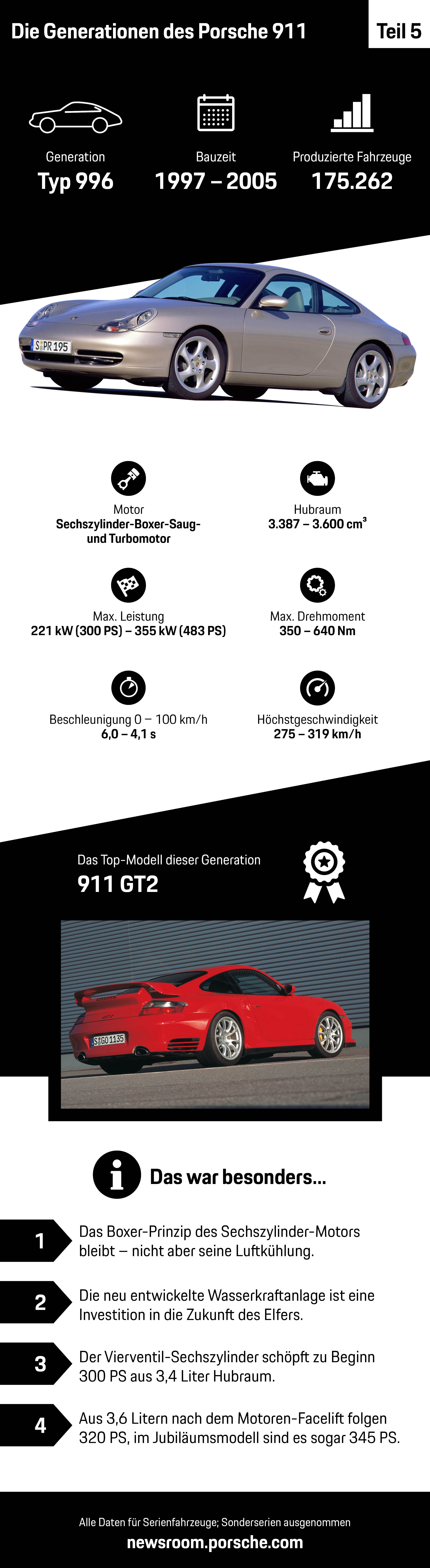 Die Generationen des Porsche 911 – Teil 5, Infografik, 2018, Porsche AG
