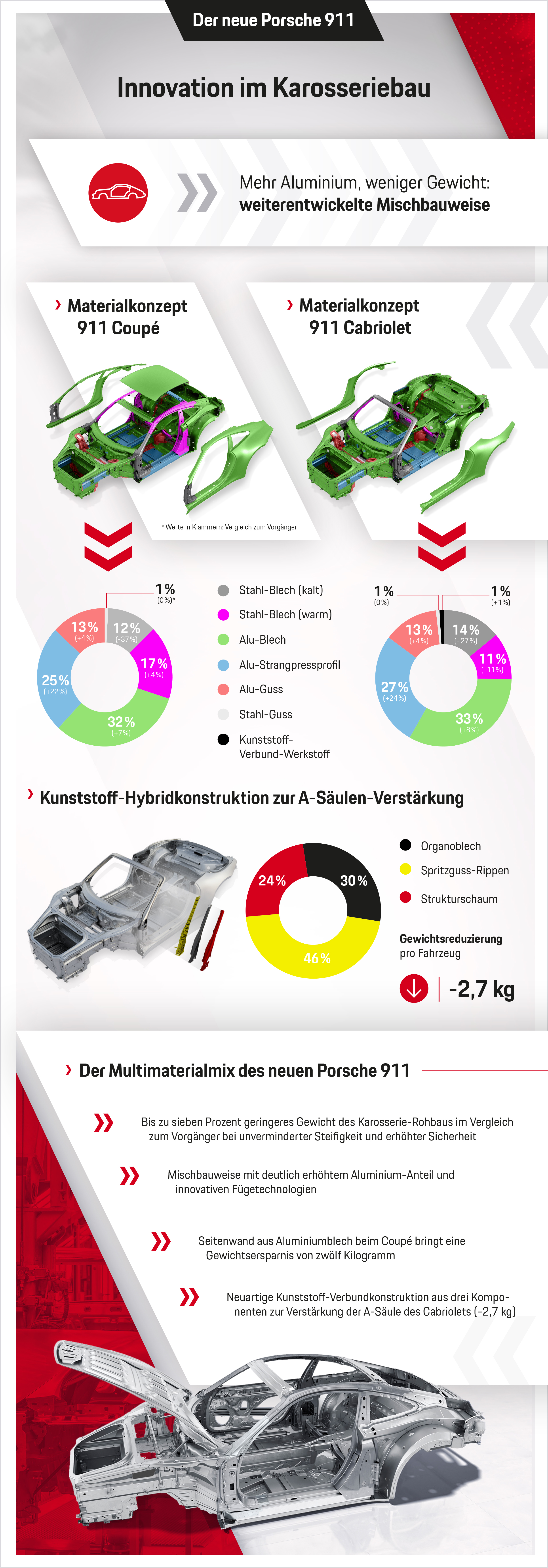Innovationen im Karosseriebau beim neuen 911, Infografik, 11.04.2019, Porsche AG